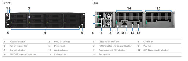 Synology RX1217sas Expansion